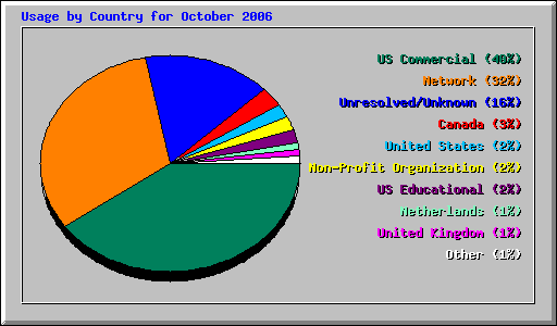 Usage by Country for October 2006