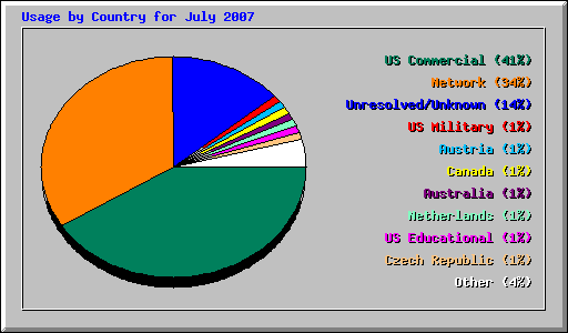Usage by Country for July 2007