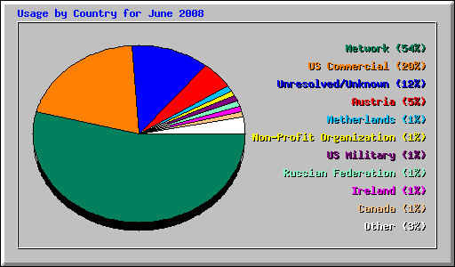 Usage by Country for June 2008