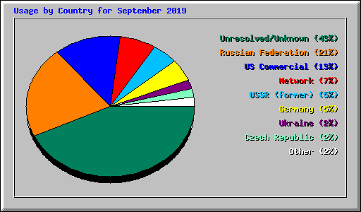 Usage by Country for September 2019