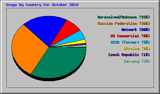 Usage by Country for October 2019