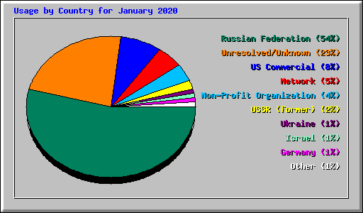 Usage by Country for January 2020