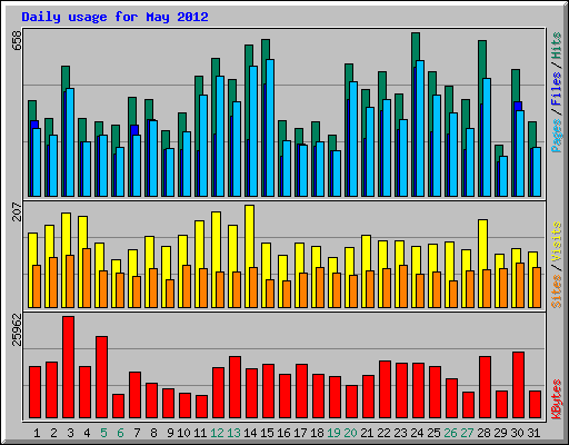 Daily usage for May 2012