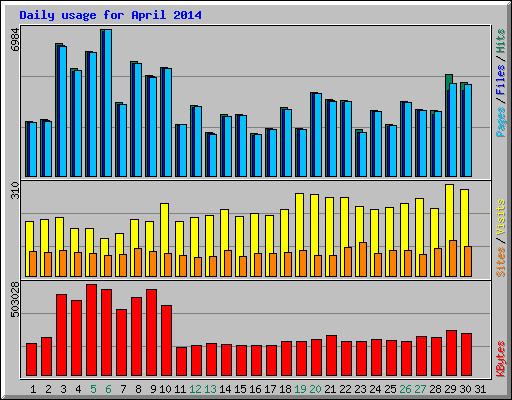 Daily usage for April 2014