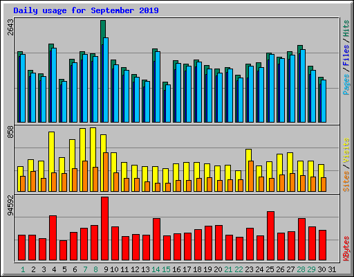 Daily usage for September 2019