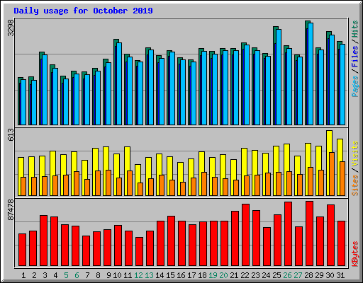 Daily usage for October 2019