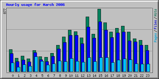 http://sourcesoft.com/stats/hourly_usage_200603.png