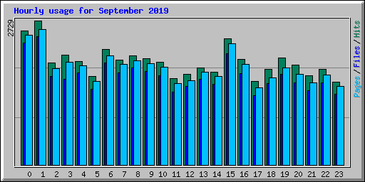 Hourly usage for September 2019