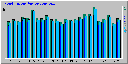 Hourly usage for October 2019